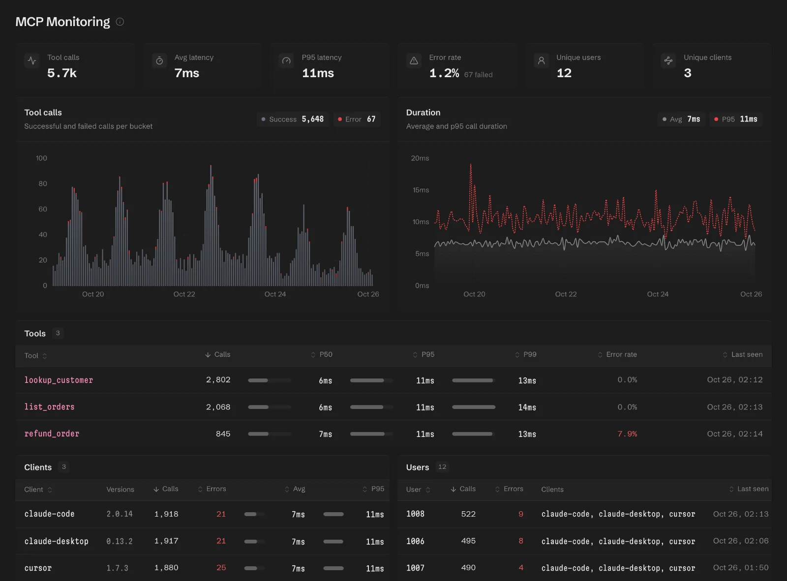 MCP Monitoring for Internal Tools with 5.7k tool calls, a 1.2% error rate, 12 users and 3 clients, the lookup_customer, list_orders and refund_order tools with their latency, and calls from claude-code, claude-desktop and cursor.