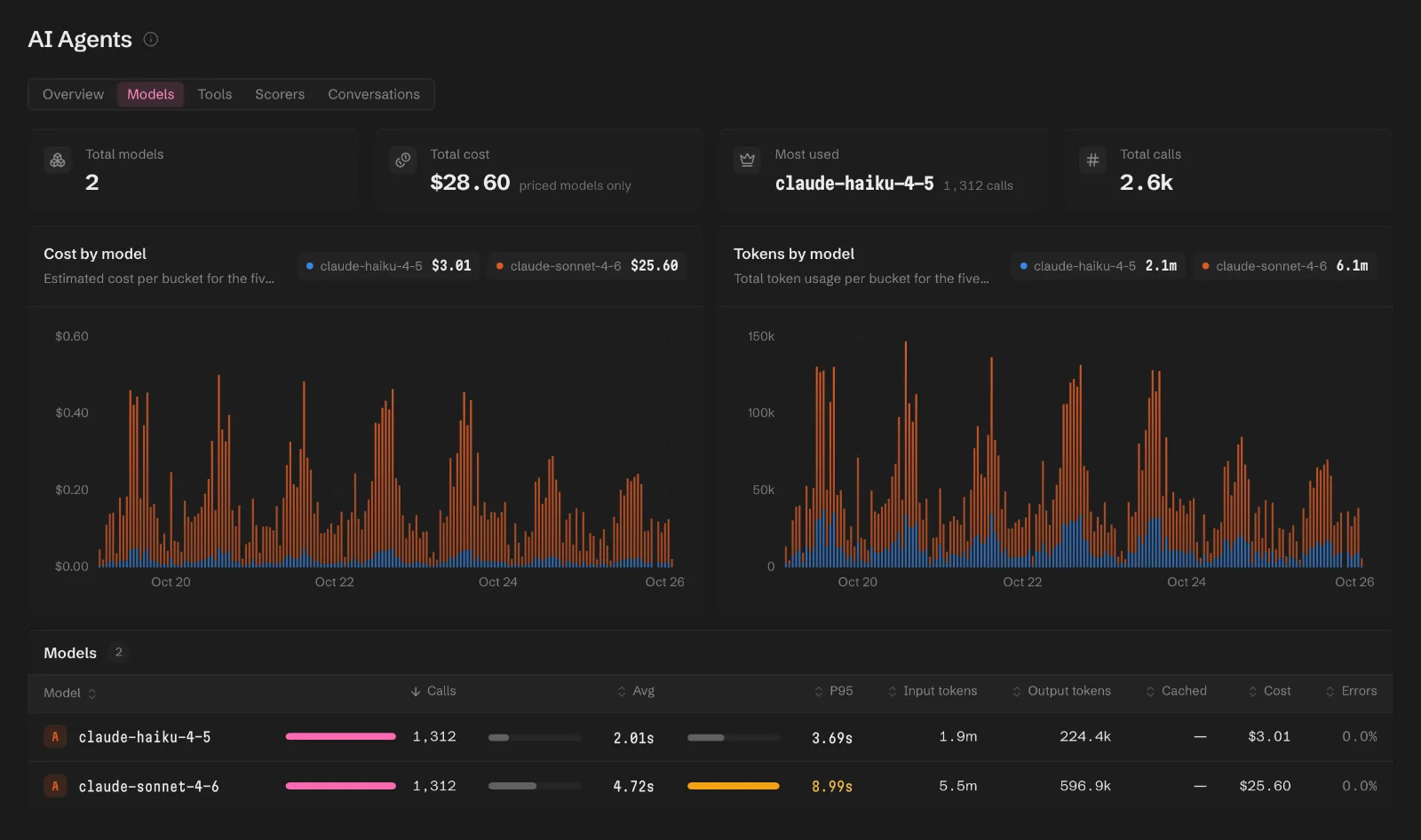 The Models tab with two models and $28.60 in total cost, charts of cost and tokens by model, and a table where claude-sonnet-4-6 accounts for $25.60 and claude-haiku-4-5 for $3.01 across 1,312 calls each.