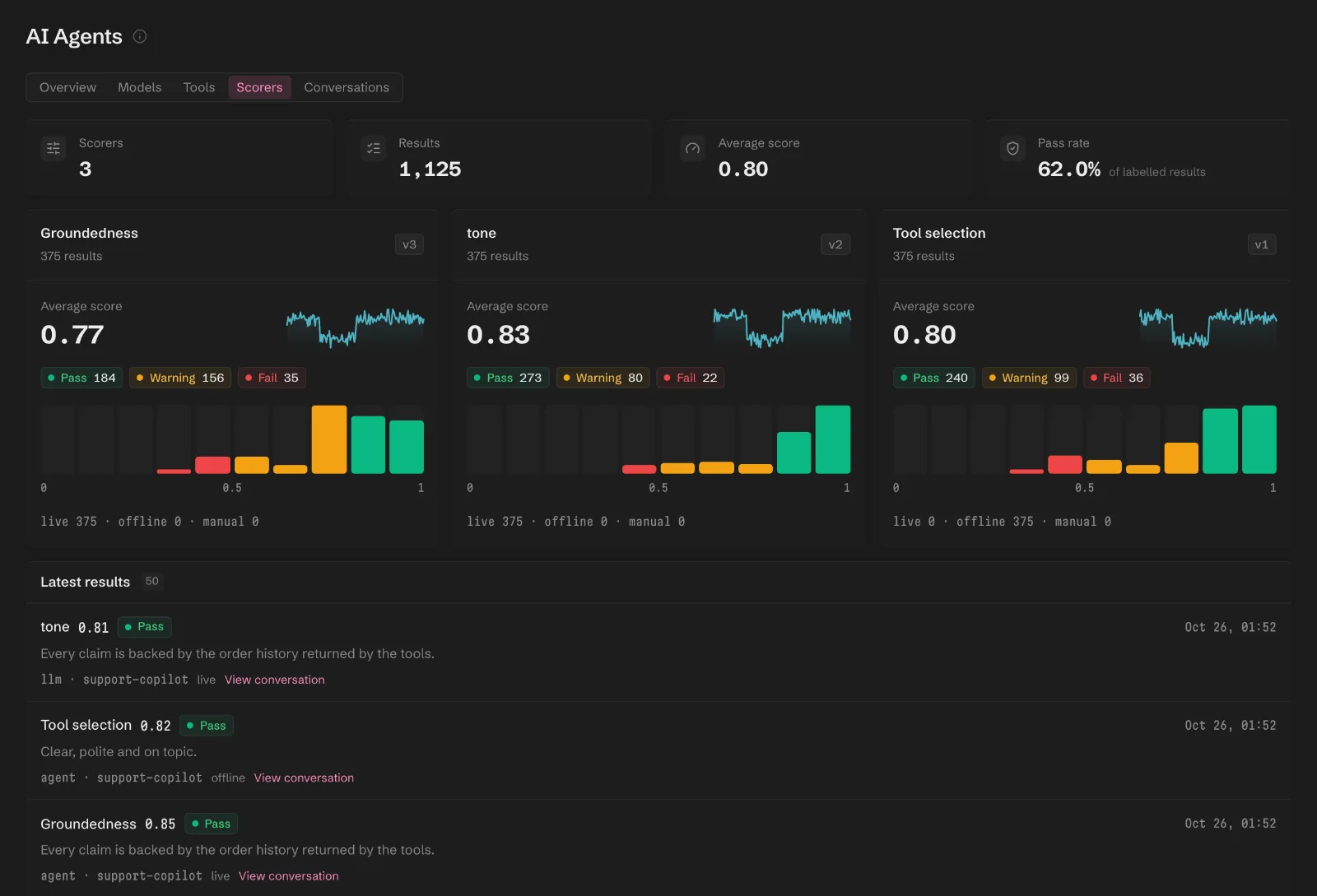 The Scorers tab with 1,125 results across Groundedness, tone and Tool selection, each with its average score, pass, warning and fail counts and a score histogram, above the latest results with their explanations.