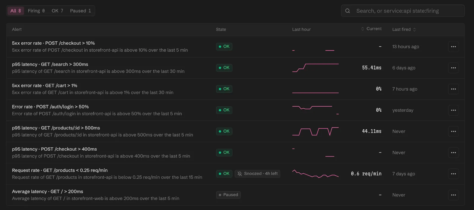 The endpoint alerts list with eight alerts on checkout, search, cart, login and product routes, their state, last-hour sparkline, current value and last fired time, one snoozed and one paused.