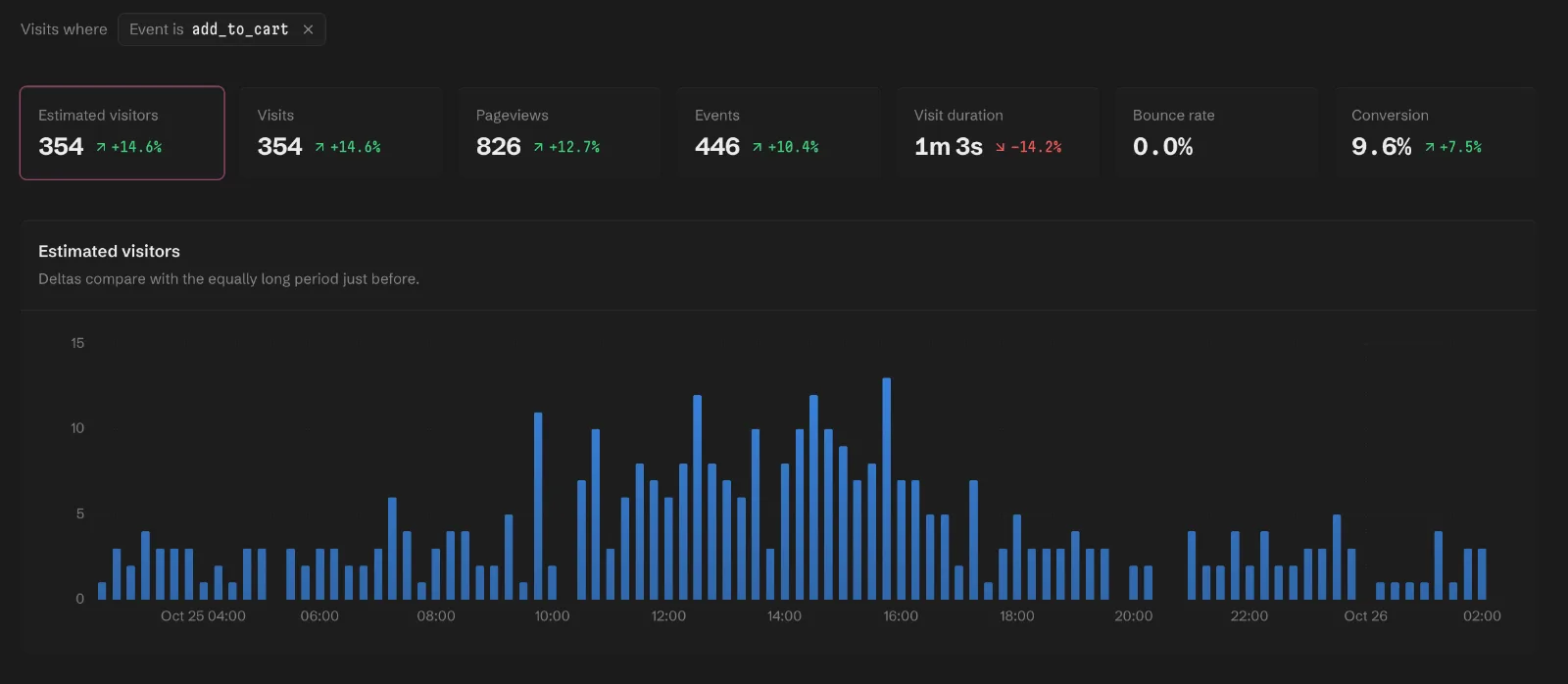 The overview filtered to visits that sent add_to_cart in the last 24 hours, with 354 estimated visitors, 446 events and a 9.6% conversion, above an hourly chart of visitors.