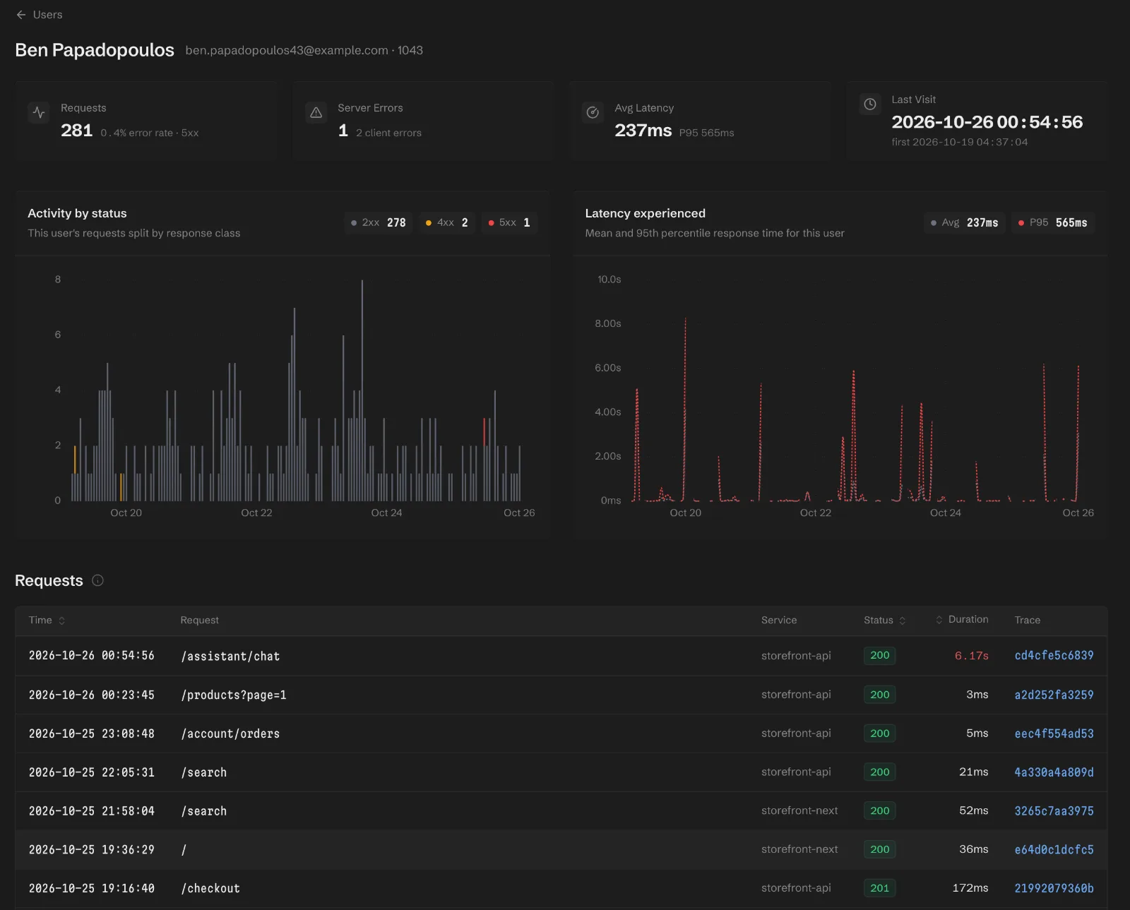 The user page for Ben Papadopoulos with 281 requests, one server error and a 237 ms average latency, charts of requests by status and latency, and his latest requests with their trace IDs.