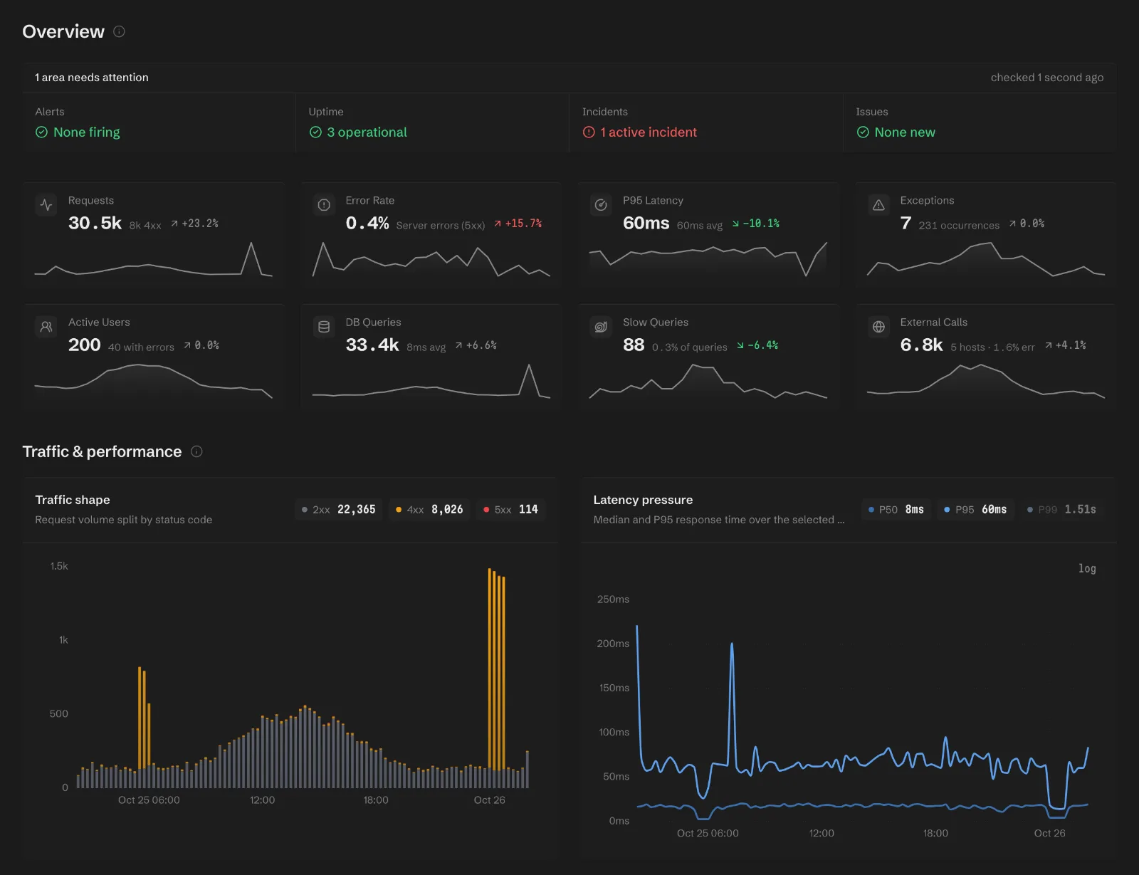 The storefront overview with one active incident in the status strip, eight health cards for the last 24 hours, and the traffic shape and latency pressure charts.