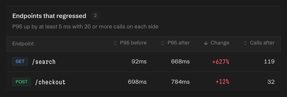 Endpoints that regressed after storefront-api 2.14.0, with GET /search going from a 92 ms to a 668 ms P95 and POST /checkout from 698 ms to 784 ms.