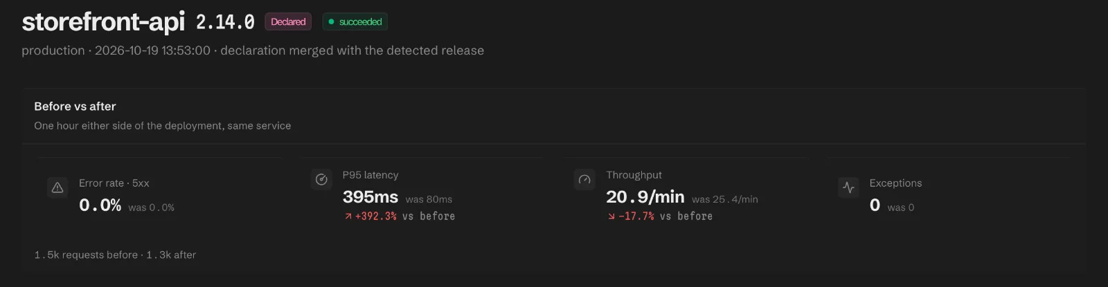 The storefront-api 2.14.0 deployment, declared and merged with the detected release, with P95 latency up 392% to 395 ms and throughput down 17.7% against the hour before.