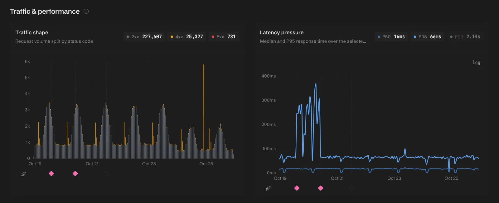 The project overview's traffic and latency charts over seven days, with deployment markers under each chart and a P95 latency spike that starts at the first marker and ends at the second.