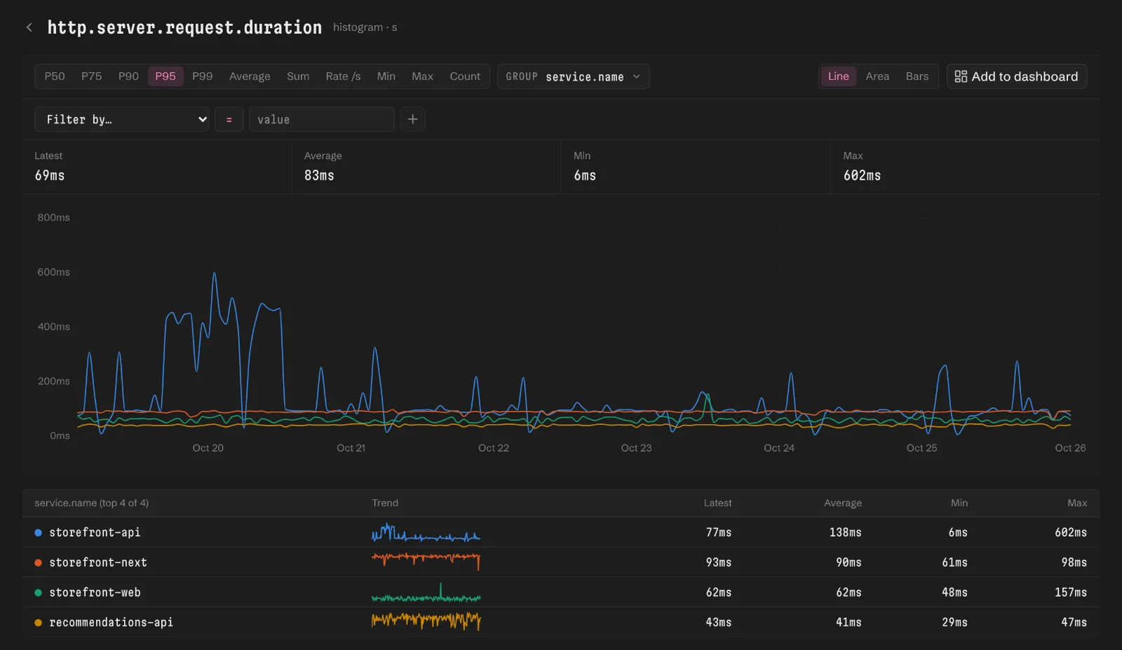The http.server.request.duration histogram at P95 over seven days, grouped by service.name, with a series table for four services.