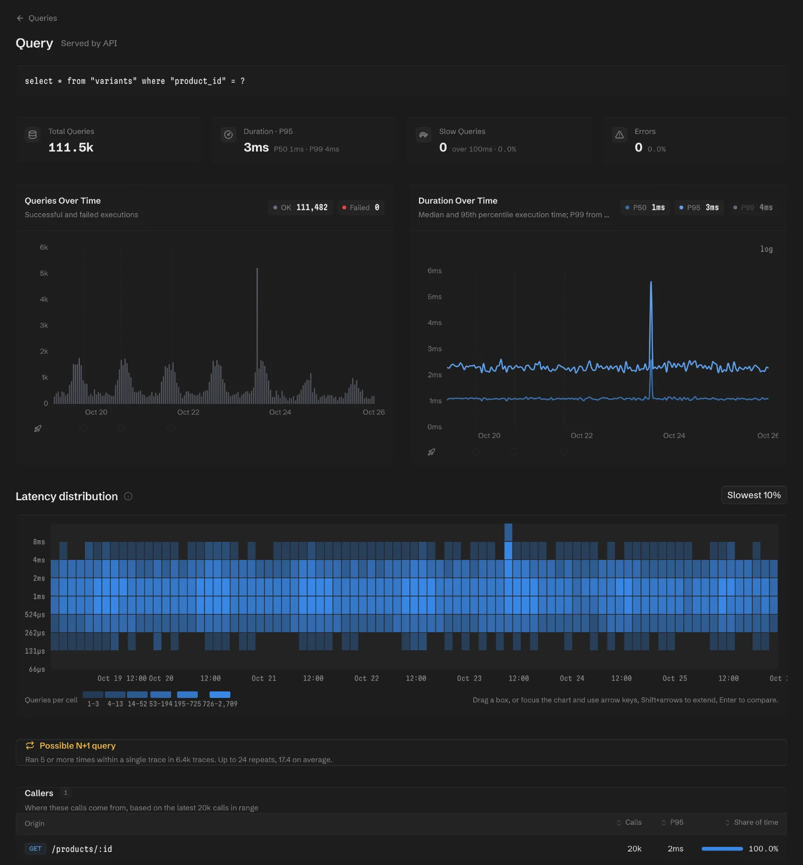 A query pattern that selects variants by product, with 111.5k executions, a latency heatmap, a possible N+1 query warning and the route that runs it.
