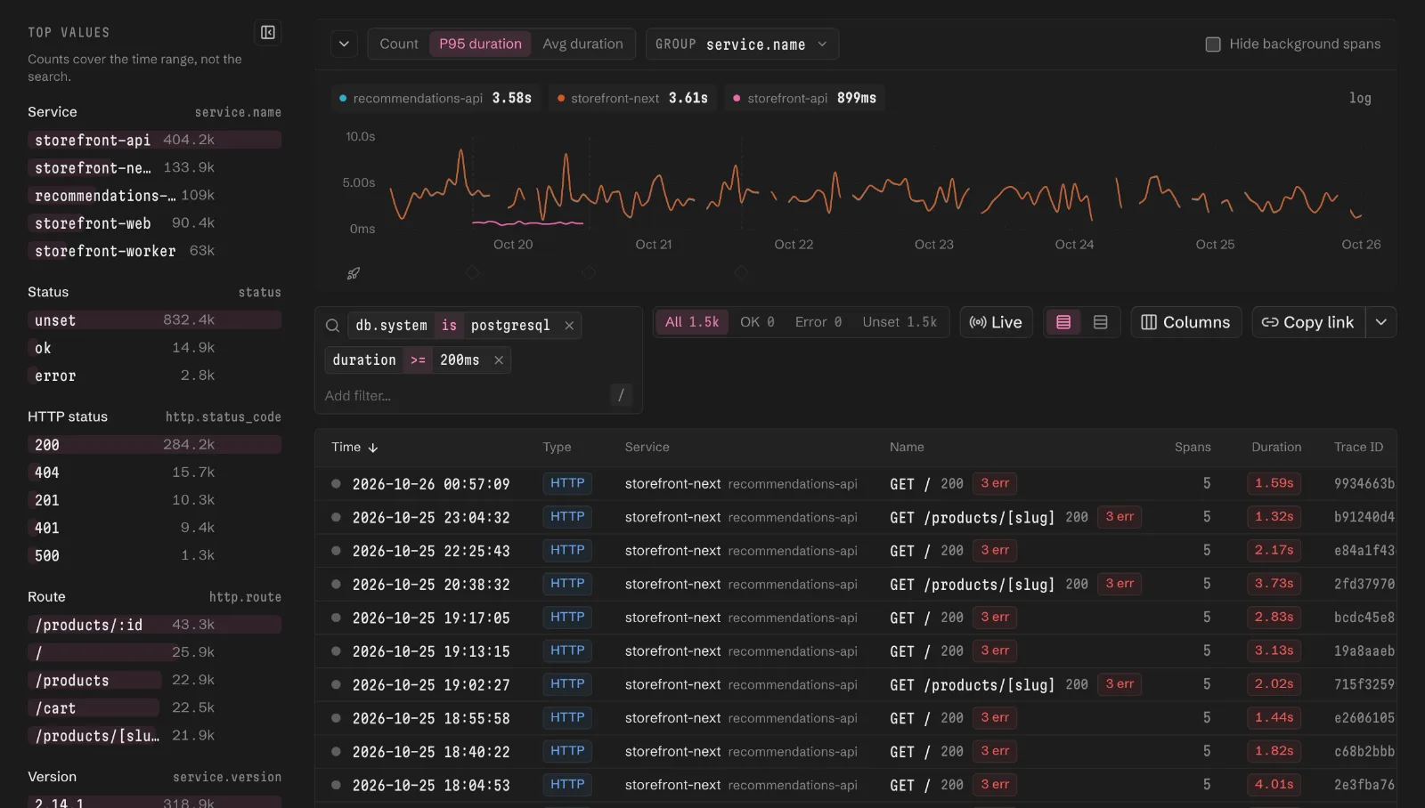 The trace list filtered to Postgres traces slower than 200 ms, with P95 duration charted per service and the top values of each field on the left.